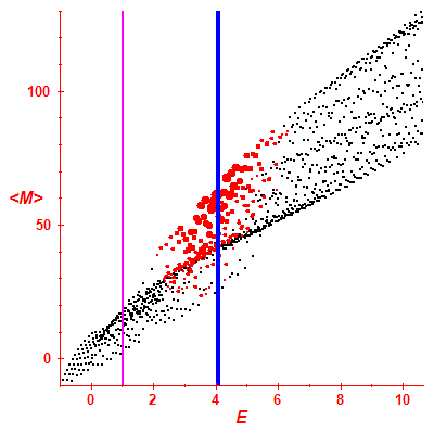 Peres lattice <M>